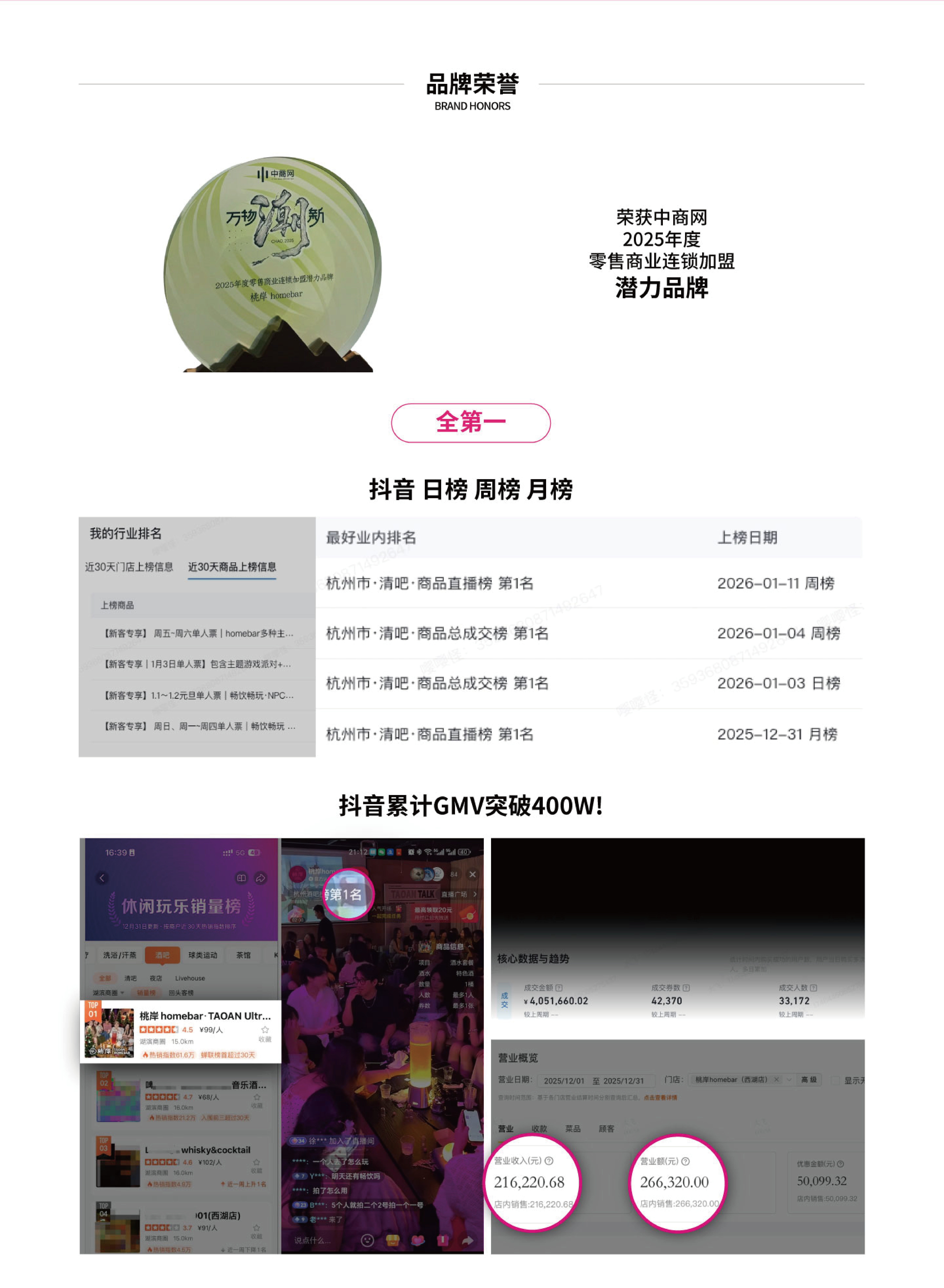 桃岸HOMEBAR品牌荣誉 - 抖音日榜周榜月榜全第一 GMV突破400W