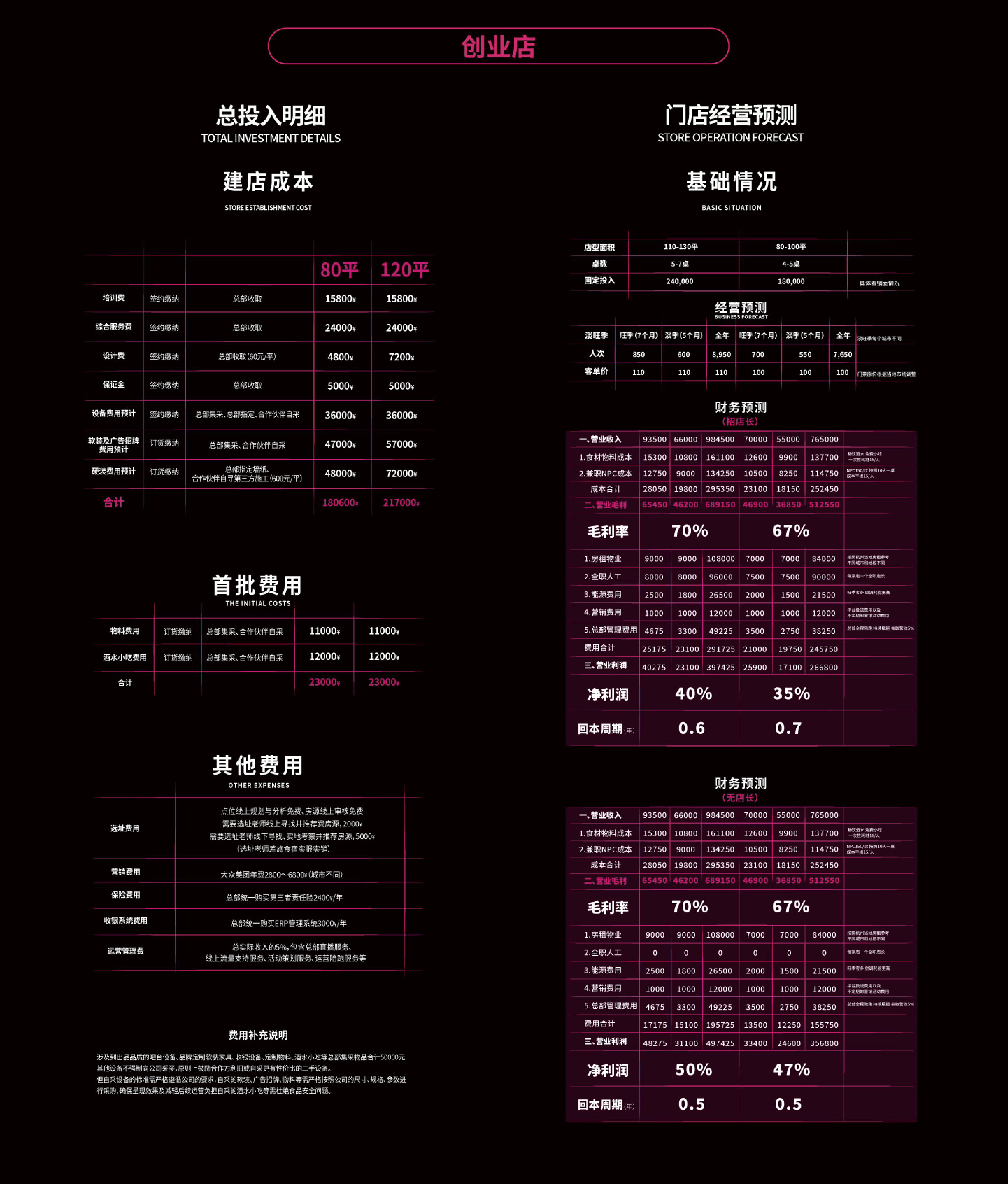创业店投入经营预测