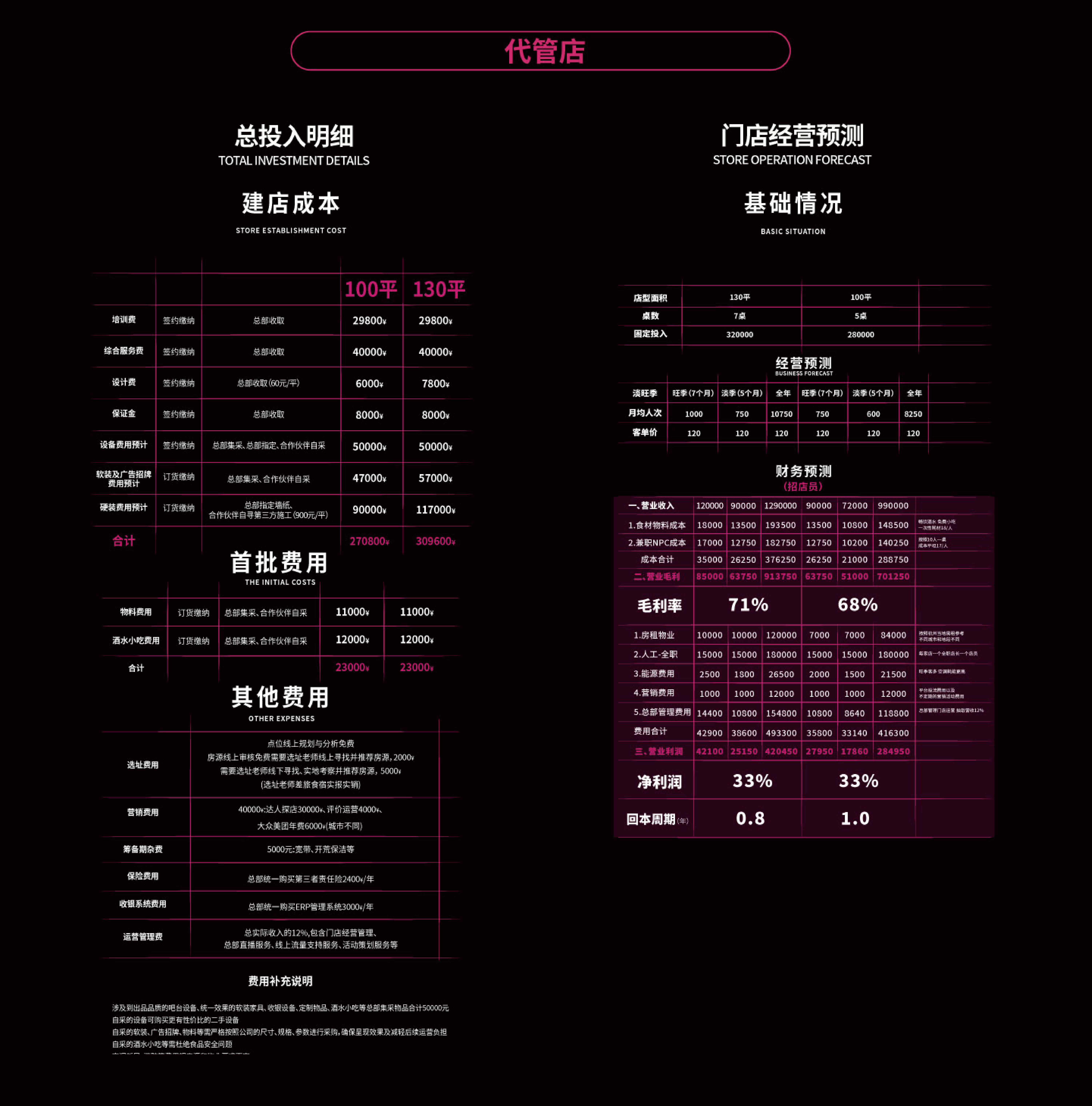代管店投入经营预测