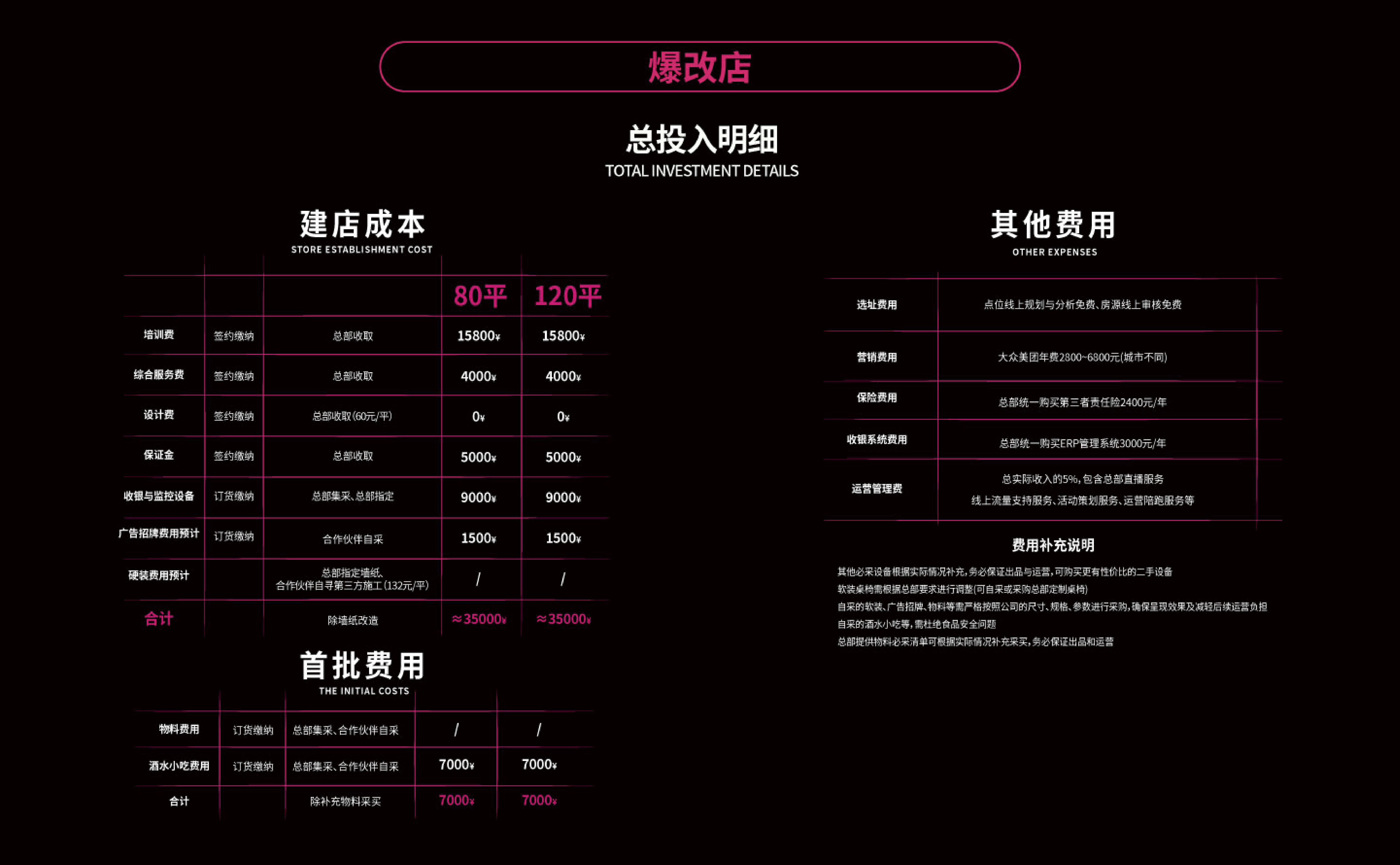 爆改店投入经营预测