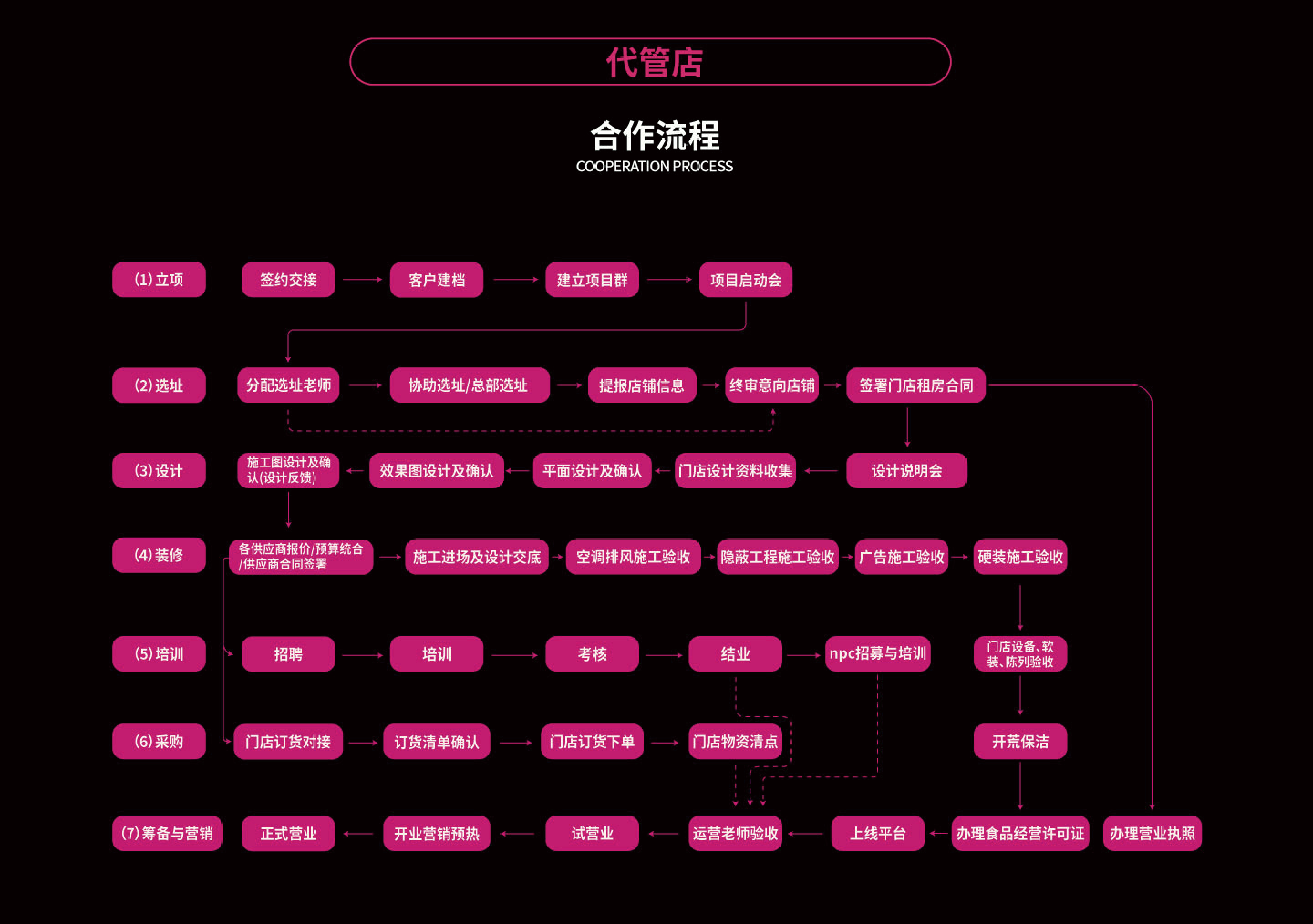 代管店合作流程