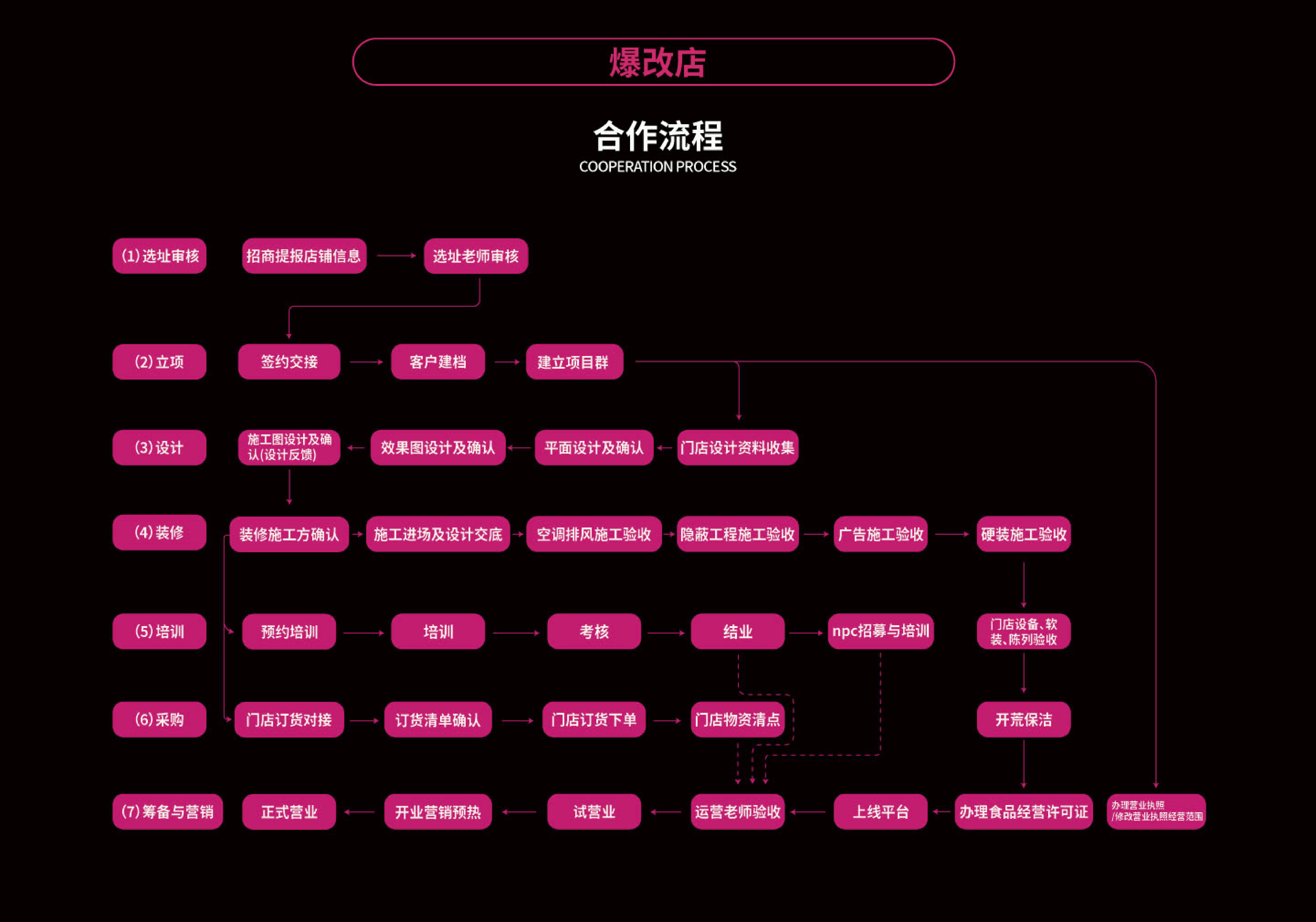 爆改店合作流程